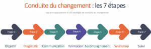 Les étapes de la conduite du changement